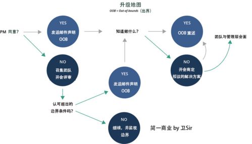 四步法新產品開發流程在POS機上門維護服務中的應用